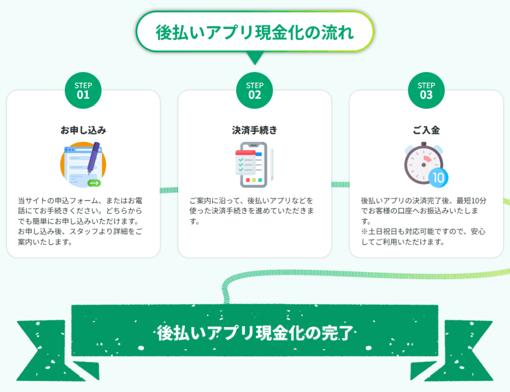 オネストペイ現金化の流れ
