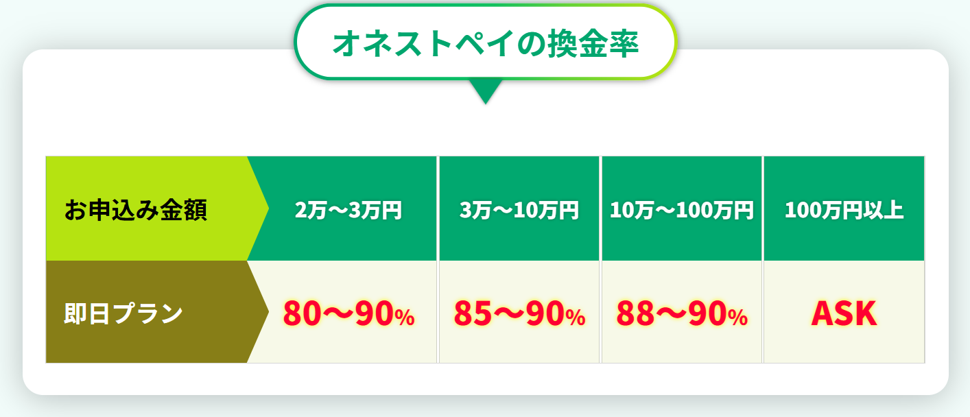 オネストペイの換金率
